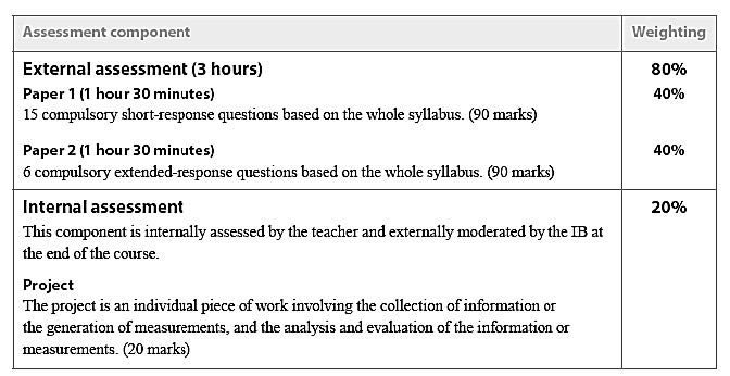 ib outline